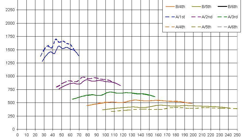 Cascade curve C4 vs B4 sur S160.JPG