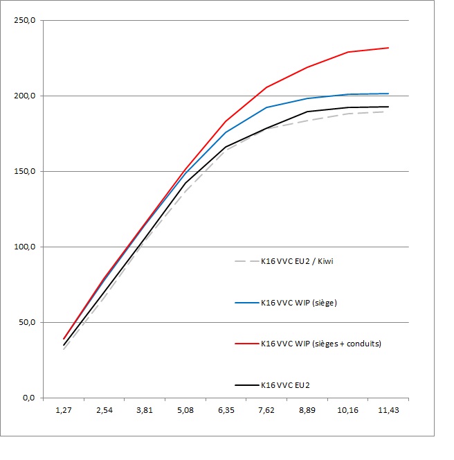 Comparatif flux culasse VVC