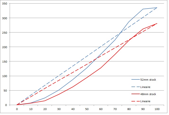 Comparatif papillon 48 Et 52 stock