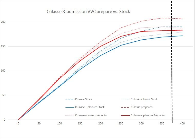 VVC préparé Vs Stock