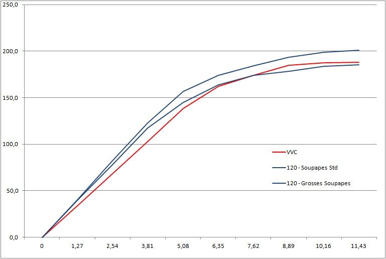 Comparatif flux VVC stock   120 ported   120 BV ported