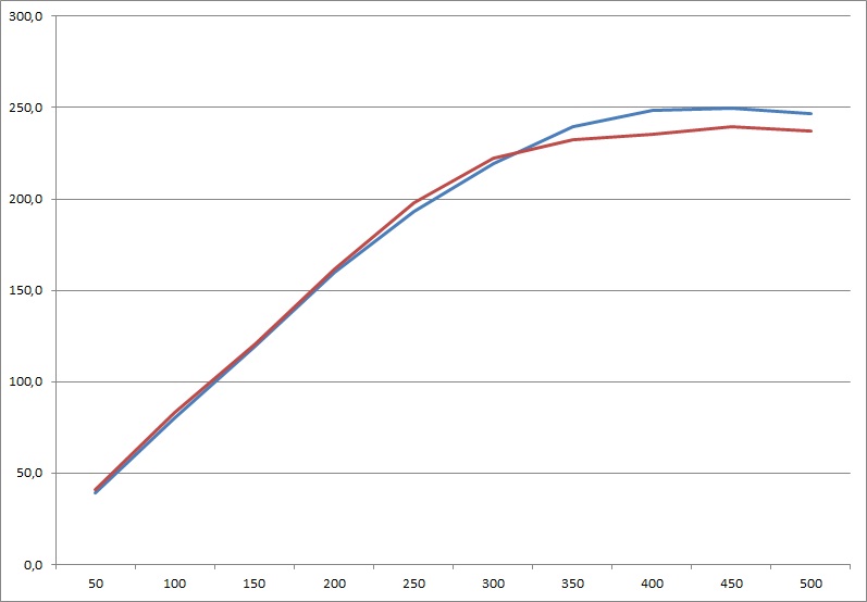 Raised port line Before after