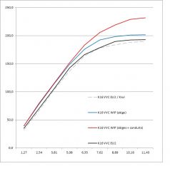 Comparatif flux culasse VVC