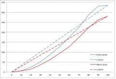 Comparatif papillon 48 Et 52 stock