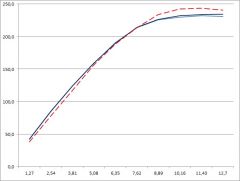 Valve size And seat comparison