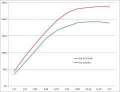 Compa VVC Stock Vs. Préparé