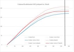 VVC préparé Vs Stock