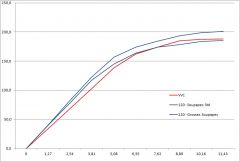 Comparatif flux VVC stock   120 ported   120 BV ported