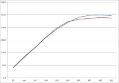 Raised port line Before after