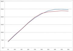 Raised port line Before after