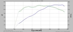 120cv Stock optimisé Vs. full stock