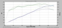 Puissance Et couple JP D. Vs. stock Et stock optimise